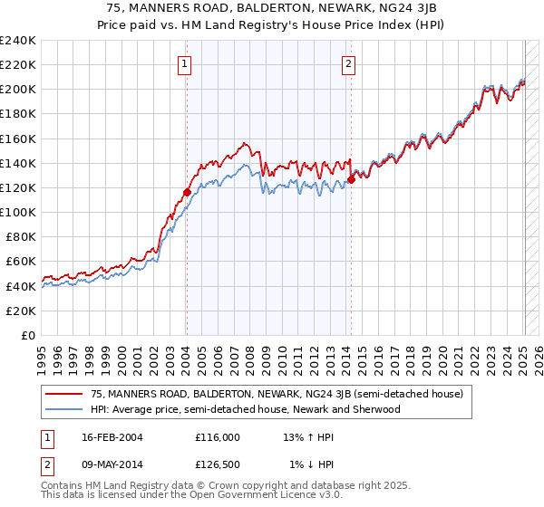 75, MANNERS ROAD, BALDERTON, NEWARK, NG24 3JB: Price paid vs HM Land Registry's House Price Index