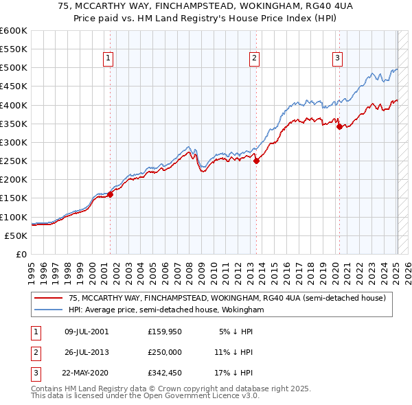 75, MCCARTHY WAY, FINCHAMPSTEAD, WOKINGHAM, RG40 4UA: Price paid vs HM Land Registry's House Price Index