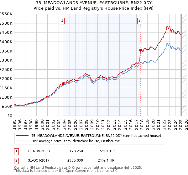 75, MEADOWLANDS AVENUE, EASTBOURNE, BN22 0DY: Price paid vs HM Land Registry's House Price Index