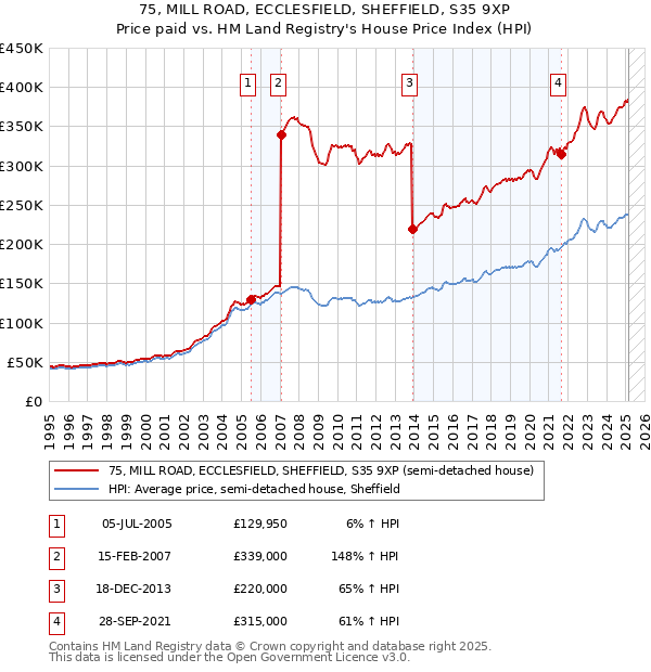 75, MILL ROAD, ECCLESFIELD, SHEFFIELD, S35 9XP: Price paid vs HM Land Registry's House Price Index