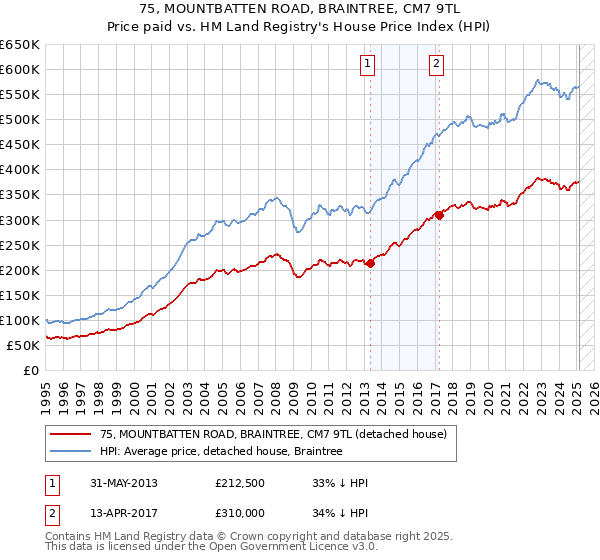 75, MOUNTBATTEN ROAD, BRAINTREE, CM7 9TL: Price paid vs HM Land Registry's House Price Index