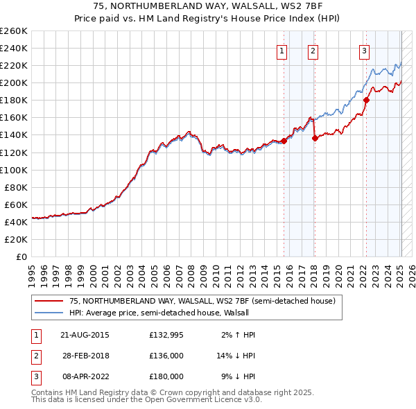 75, NORTHUMBERLAND WAY, WALSALL, WS2 7BF: Price paid vs HM Land Registry's House Price Index
