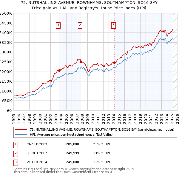 75, NUTSHALLING AVENUE, ROWNHAMS, SOUTHAMPTON, SO16 8AY: Price paid vs HM Land Registry's House Price Index