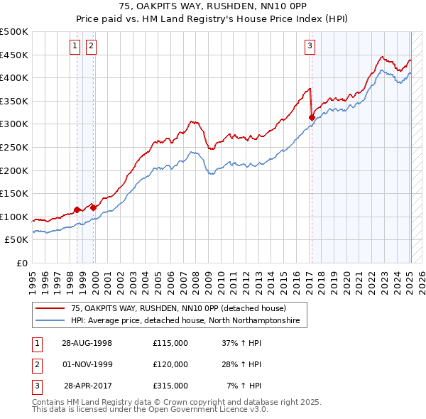 75, OAKPITS WAY, RUSHDEN, NN10 0PP: Price paid vs HM Land Registry's House Price Index