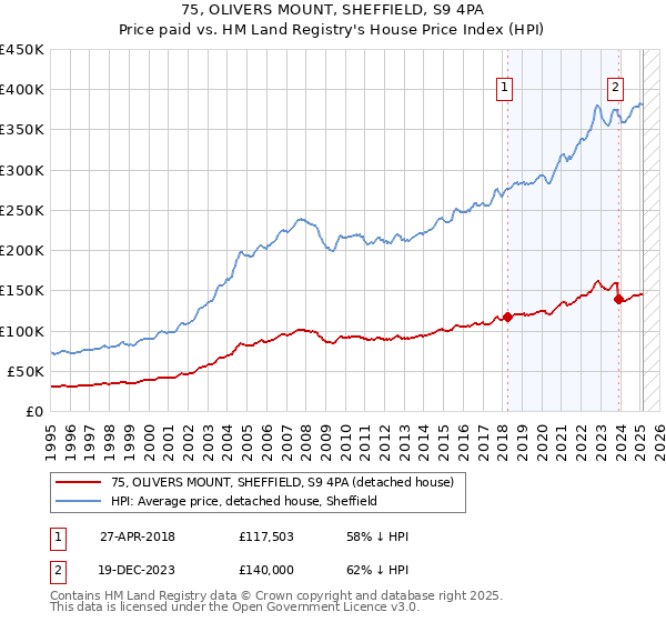 75, OLIVERS MOUNT, SHEFFIELD, S9 4PA: Price paid vs HM Land Registry's House Price Index