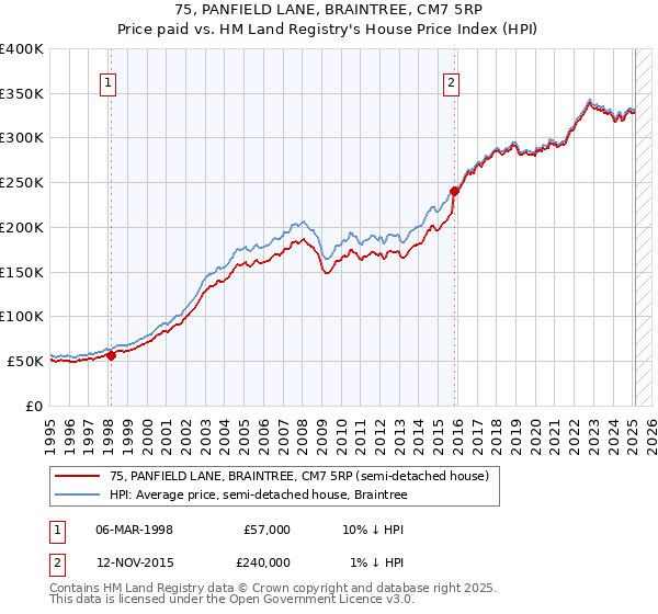 75, PANFIELD LANE, BRAINTREE, CM7 5RP: Price paid vs HM Land Registry's House Price Index