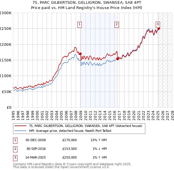 75, PARC GILBERTSON, GELLIGRON, SWANSEA, SA8 4PT: Price paid vs HM Land Registry's House Price Index