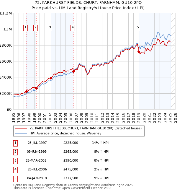 75, PARKHURST FIELDS, CHURT, FARNHAM, GU10 2PQ: Price paid vs HM Land Registry's House Price Index