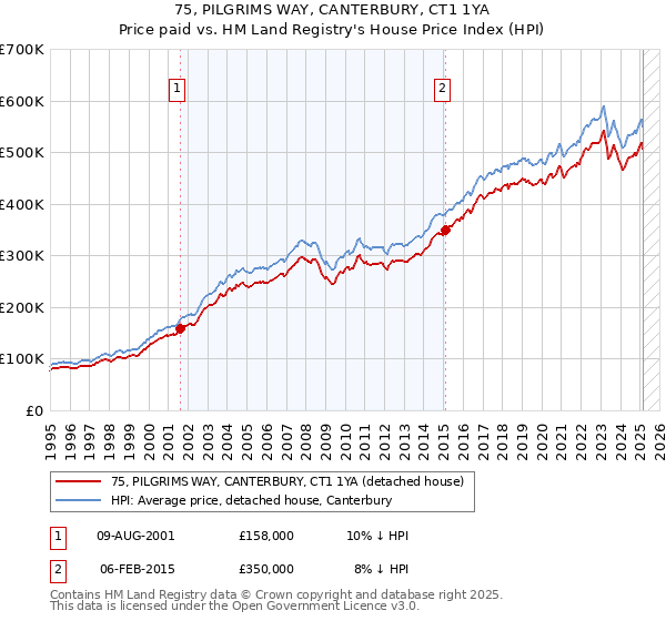 75, PILGRIMS WAY, CANTERBURY, CT1 1YA: Price paid vs HM Land Registry's House Price Index