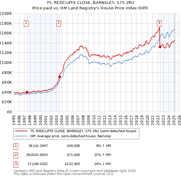 75, REDCLIFFE CLOSE, BARNSLEY, S75 2RU: Price paid vs HM Land Registry's House Price Index
