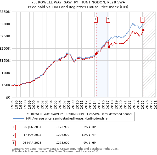 75, ROWELL WAY, SAWTRY, HUNTINGDON, PE28 5WA: Price paid vs HM Land Registry's House Price Index