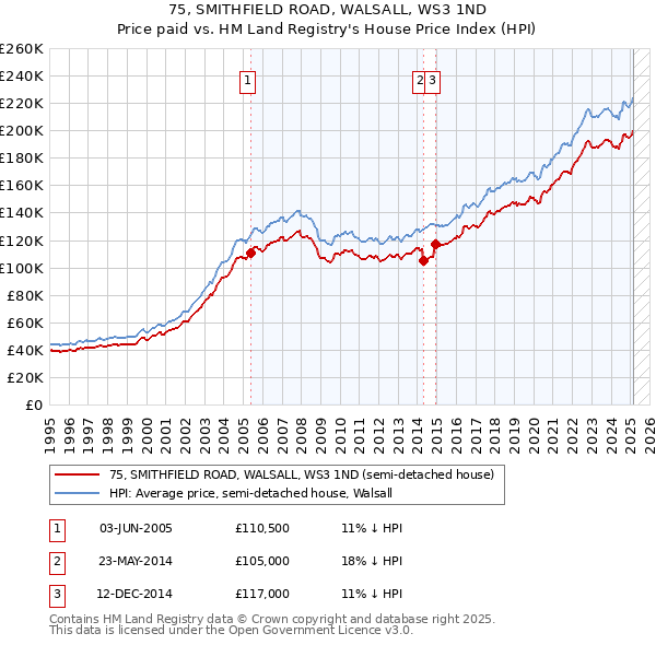 75, SMITHFIELD ROAD, WALSALL, WS3 1ND: Price paid vs HM Land Registry's House Price Index