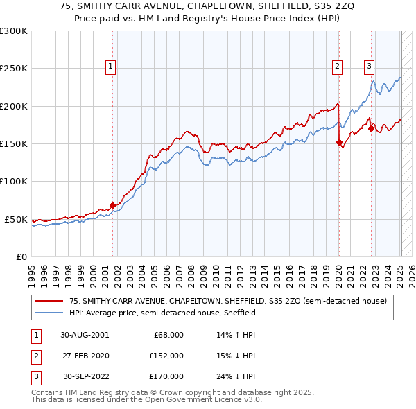 75, SMITHY CARR AVENUE, CHAPELTOWN, SHEFFIELD, S35 2ZQ: Price paid vs HM Land Registry's House Price Index