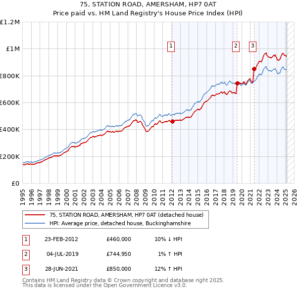 75, STATION ROAD, AMERSHAM, HP7 0AT: Price paid vs HM Land Registry's House Price Index