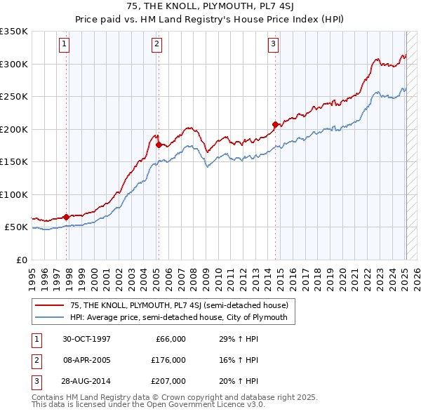 75, THE KNOLL, PLYMOUTH, PL7 4SJ: Price paid vs HM Land Registry's House Price Index