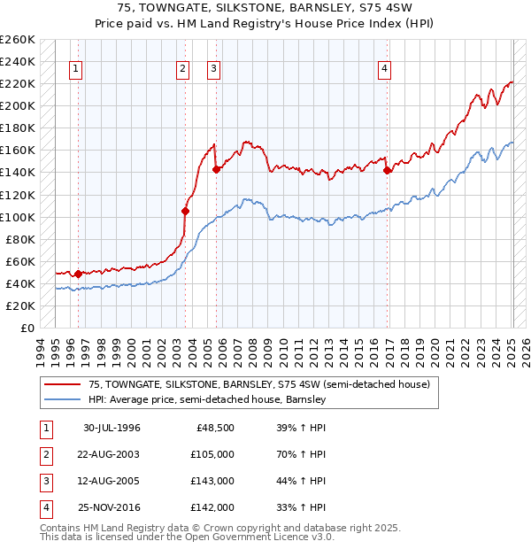 75, TOWNGATE, SILKSTONE, BARNSLEY, S75 4SW: Price paid vs HM Land Registry's House Price Index