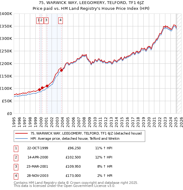 75, WARWICK WAY, LEEGOMERY, TELFORD, TF1 6JZ: Price paid vs HM Land Registry's House Price Index
