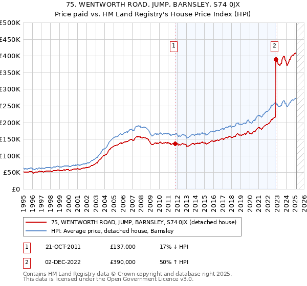 75, WENTWORTH ROAD, JUMP, BARNSLEY, S74 0JX: Price paid vs HM Land Registry's House Price Index