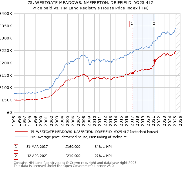 75, WESTGATE MEADOWS, NAFFERTON, DRIFFIELD, YO25 4LZ: Price paid vs HM Land Registry's House Price Index