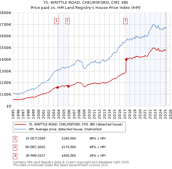 75, WRITTLE ROAD, CHELMSFORD, CM1 3BS: Price paid vs HM Land Registry's House Price Index