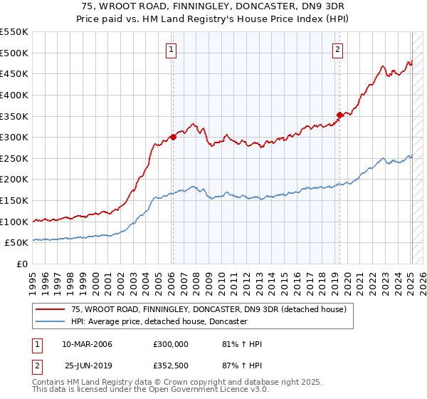 75, WROOT ROAD, FINNINGLEY, DONCASTER, DN9 3DR: Price paid vs HM Land Registry's House Price Index