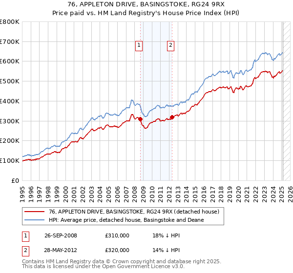 76, APPLETON DRIVE, BASINGSTOKE, RG24 9RX: Price paid vs HM Land Registry's House Price Index