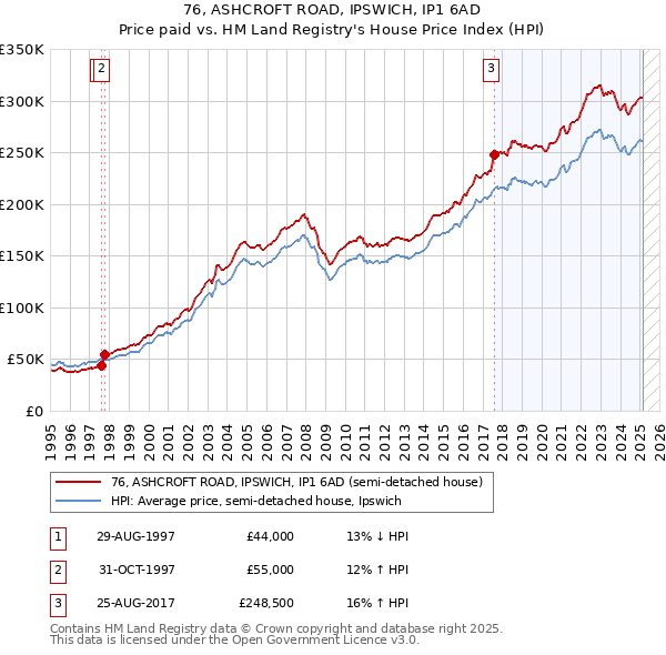 76, ASHCROFT ROAD, IPSWICH, IP1 6AD: Price paid vs HM Land Registry's House Price Index