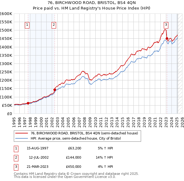 76, BIRCHWOOD ROAD, BRISTOL, BS4 4QN: Price paid vs HM Land Registry's House Price Index