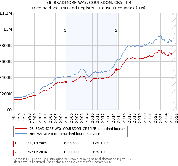 76, BRADMORE WAY, COULSDON, CR5 1PB: Price paid vs HM Land Registry's House Price Index