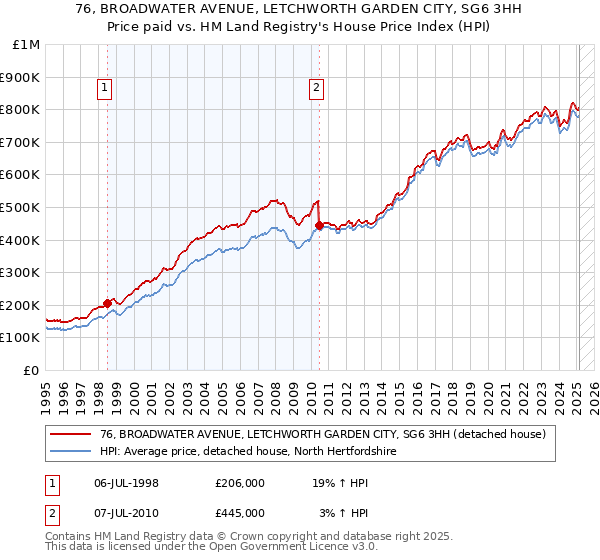 76, BROADWATER AVENUE, LETCHWORTH GARDEN CITY, SG6 3HH: Price paid vs HM Land Registry's House Price Index