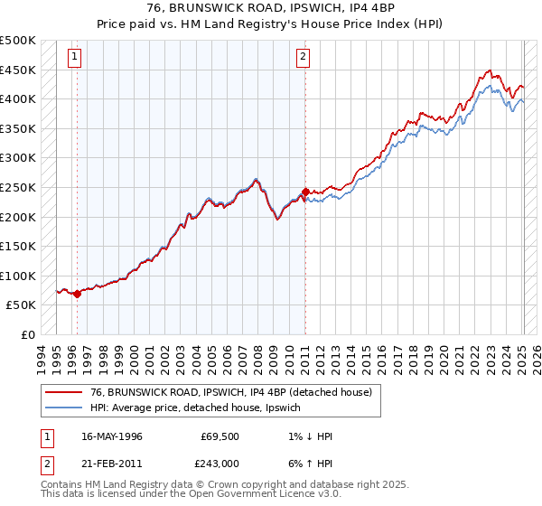 76, BRUNSWICK ROAD, IPSWICH, IP4 4BP: Price paid vs HM Land Registry's House Price Index