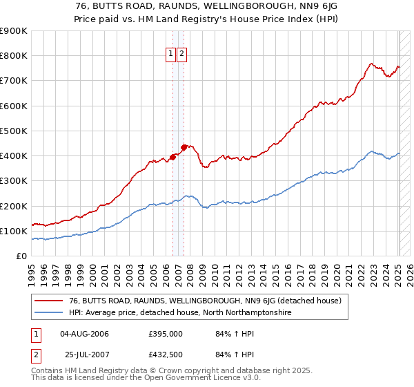 76, BUTTS ROAD, RAUNDS, WELLINGBOROUGH, NN9 6JG: Price paid vs HM Land Registry's House Price Index