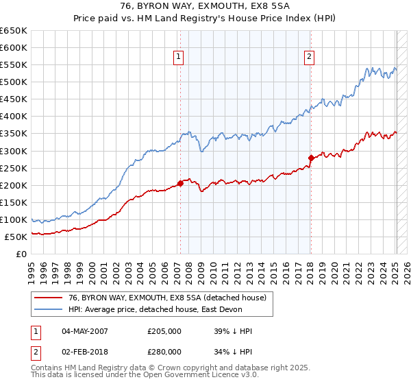76, BYRON WAY, EXMOUTH, EX8 5SA: Price paid vs HM Land Registry's House Price Index