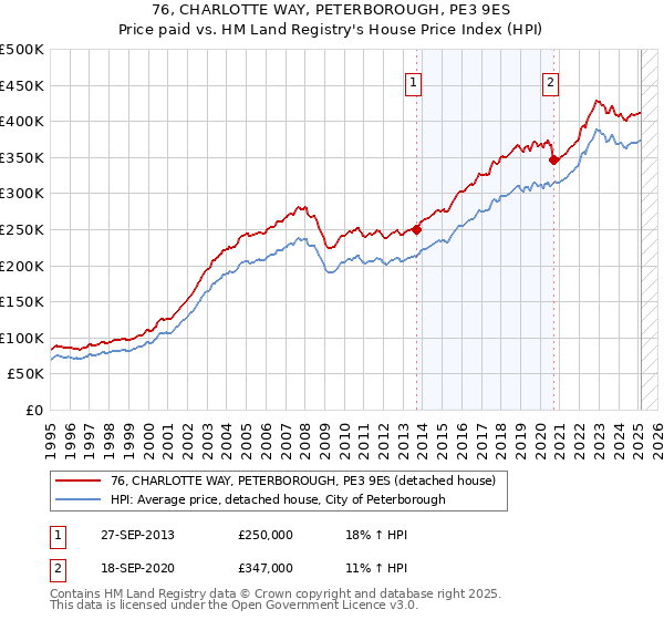 76, CHARLOTTE WAY, PETERBOROUGH, PE3 9ES: Price paid vs HM Land Registry's House Price Index