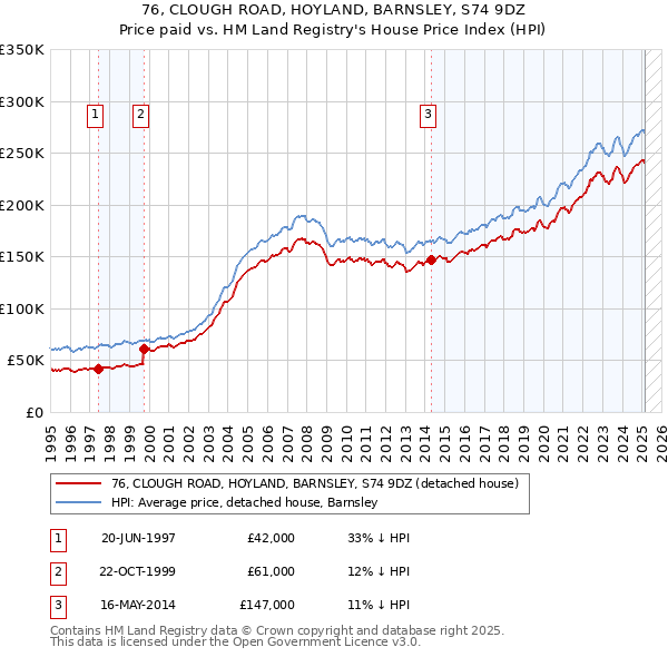 76, CLOUGH ROAD, HOYLAND, BARNSLEY, S74 9DZ: Price paid vs HM Land Registry's House Price Index