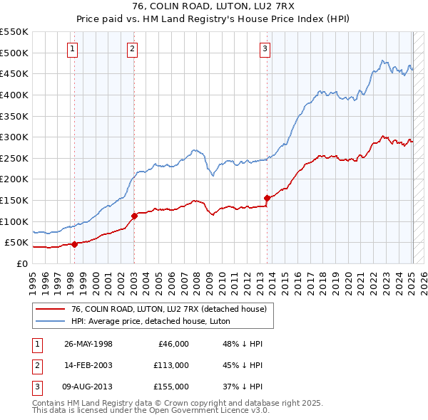 76, COLIN ROAD, LUTON, LU2 7RX: Price paid vs HM Land Registry's House Price Index