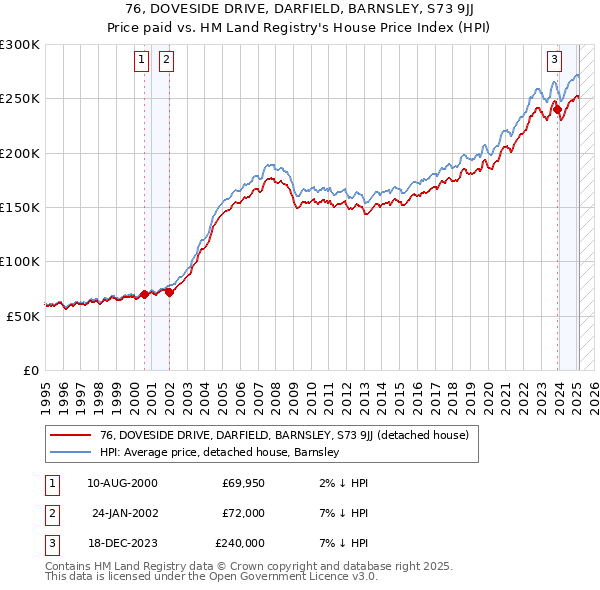 76, DOVESIDE DRIVE, DARFIELD, BARNSLEY, S73 9JJ: Price paid vs HM Land Registry's House Price Index