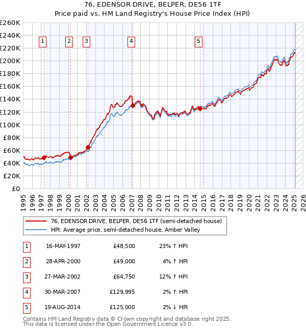 76, EDENSOR DRIVE, BELPER, DE56 1TF: Price paid vs HM Land Registry's House Price Index