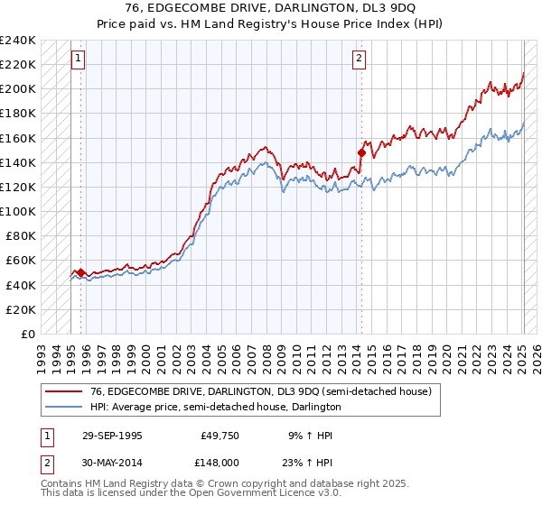 76, EDGECOMBE DRIVE, DARLINGTON, DL3 9DQ: Price paid vs HM Land Registry's House Price Index