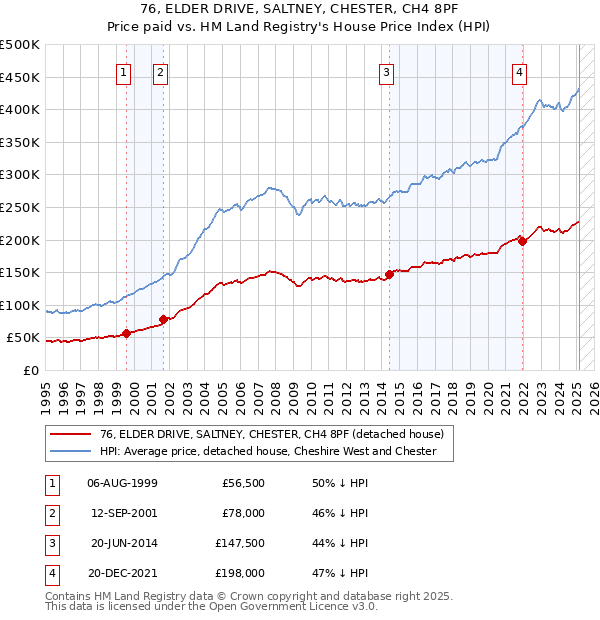 76, ELDER DRIVE, SALTNEY, CHESTER, CH4 8PF: Price paid vs HM Land Registry's House Price Index