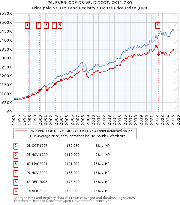 76, EVENLODE DRIVE, DIDCOT, OX11 7XQ: Price paid vs HM Land Registry's House Price Index