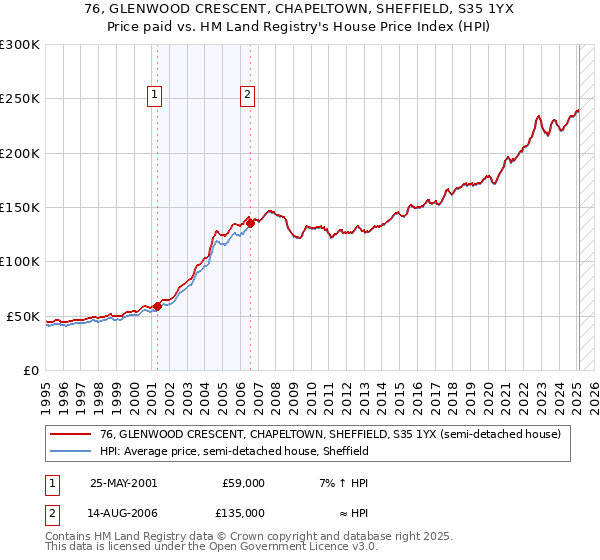 76, GLENWOOD CRESCENT, CHAPELTOWN, SHEFFIELD, S35 1YX: Price paid vs HM Land Registry's House Price Index