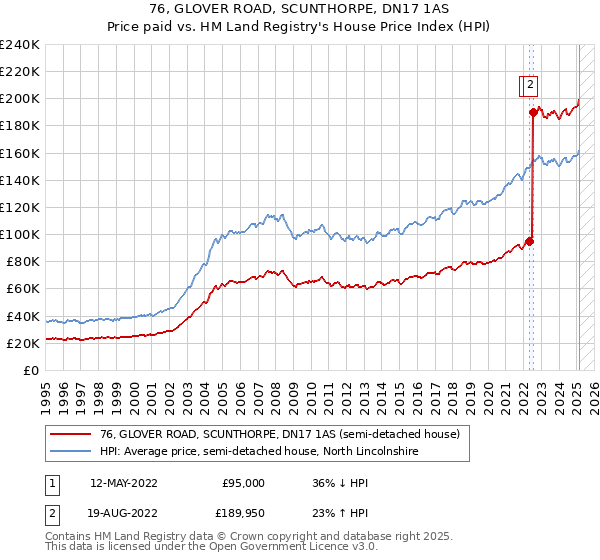 76, GLOVER ROAD, SCUNTHORPE, DN17 1AS: Price paid vs HM Land Registry's House Price Index