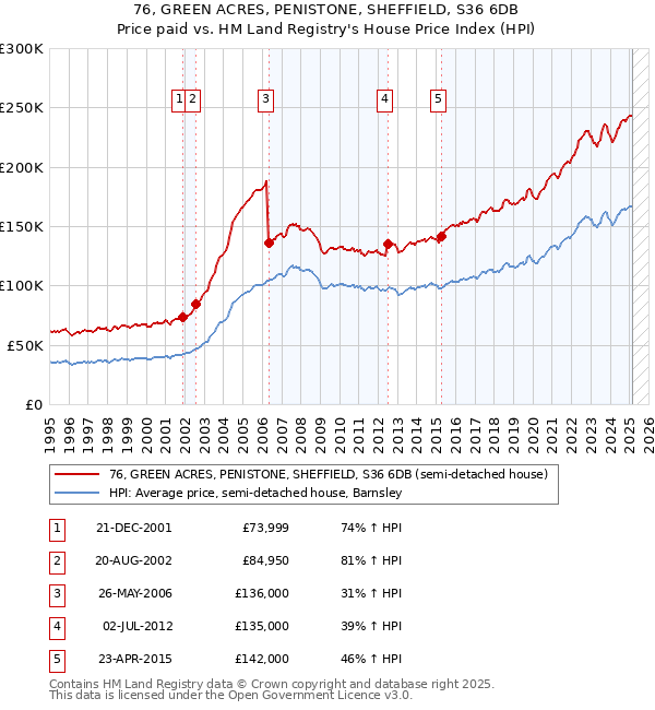 76, GREEN ACRES, PENISTONE, SHEFFIELD, S36 6DB: Price paid vs HM Land Registry's House Price Index