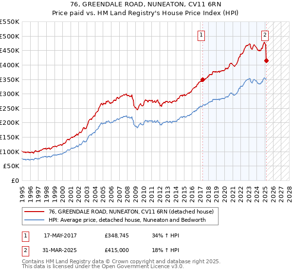 76, GREENDALE ROAD, NUNEATON, CV11 6RN: Price paid vs HM Land Registry's House Price Index