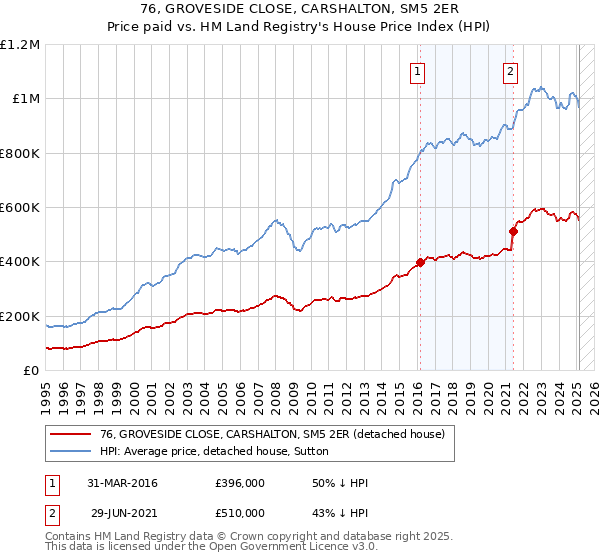 76, GROVESIDE CLOSE, CARSHALTON, SM5 2ER: Price paid vs HM Land Registry's House Price Index