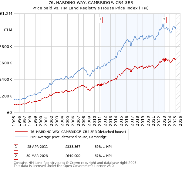 76, HARDING WAY, CAMBRIDGE, CB4 3RR: Price paid vs HM Land Registry's House Price Index