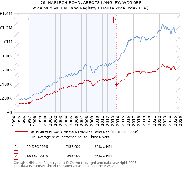76, HARLECH ROAD, ABBOTS LANGLEY, WD5 0BF: Price paid vs HM Land Registry's House Price Index