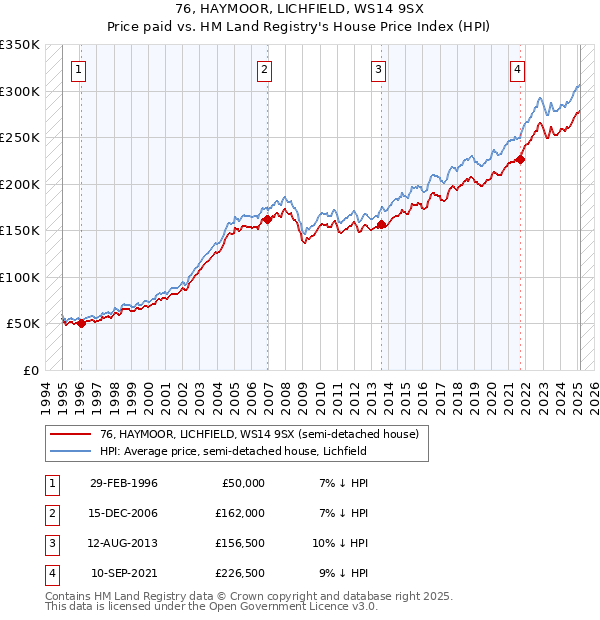 76, HAYMOOR, LICHFIELD, WS14 9SX: Price paid vs HM Land Registry's House Price Index