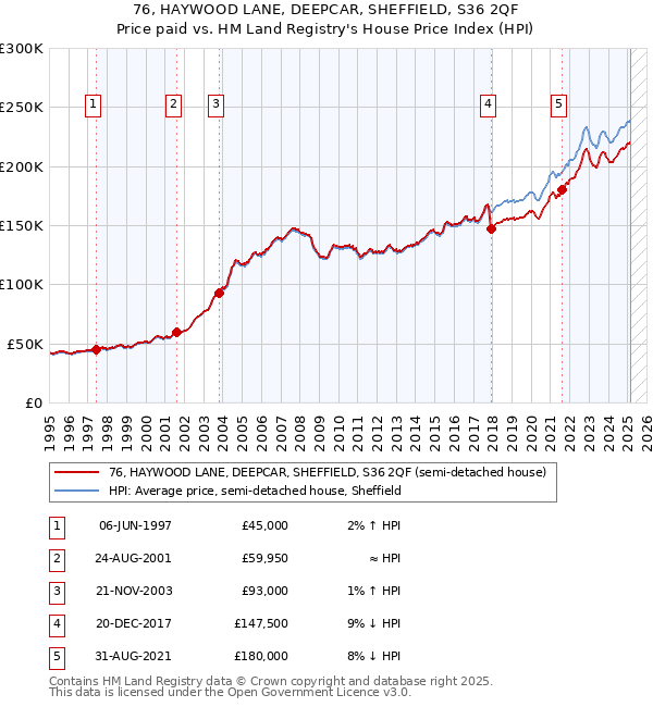76, HAYWOOD LANE, DEEPCAR, SHEFFIELD, S36 2QF: Price paid vs HM Land Registry's House Price Index
